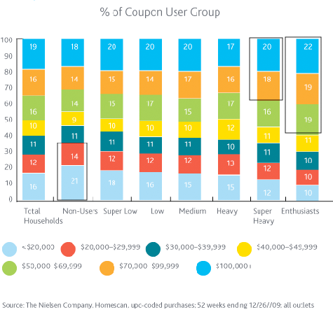 Coupon Users by Income Bracket