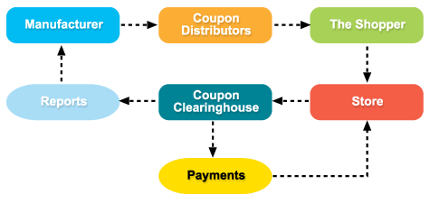 Coupon Users by Income Bracket